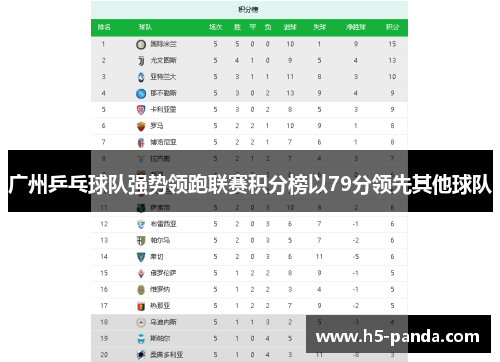广州乒乓球队强势领跑联赛积分榜以79分领先其他球队