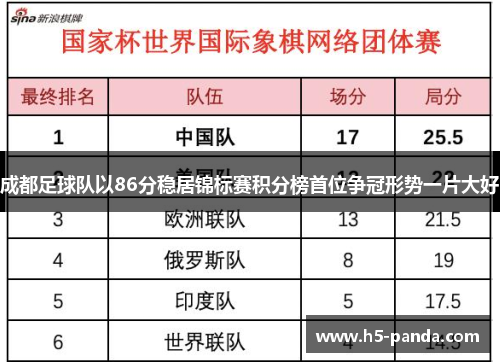 成都足球队以86分稳居锦标赛积分榜首位争冠形势一片大好